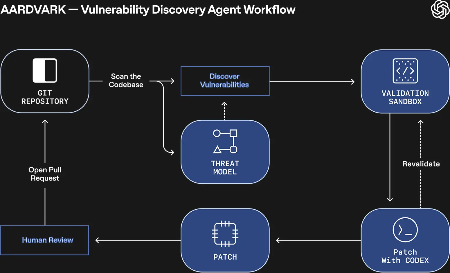 Workflow Aardvark OpenAI